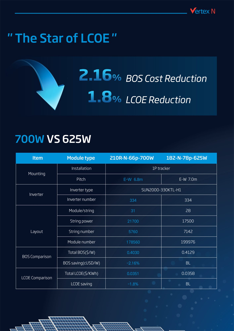 A deep dive into the comparison between the Vertex N 720W+ bifacial solar module and similar module to showcase the LCOE and BOS cost savings through the mounting, inverters, and layout used in the 125 MW case study.
